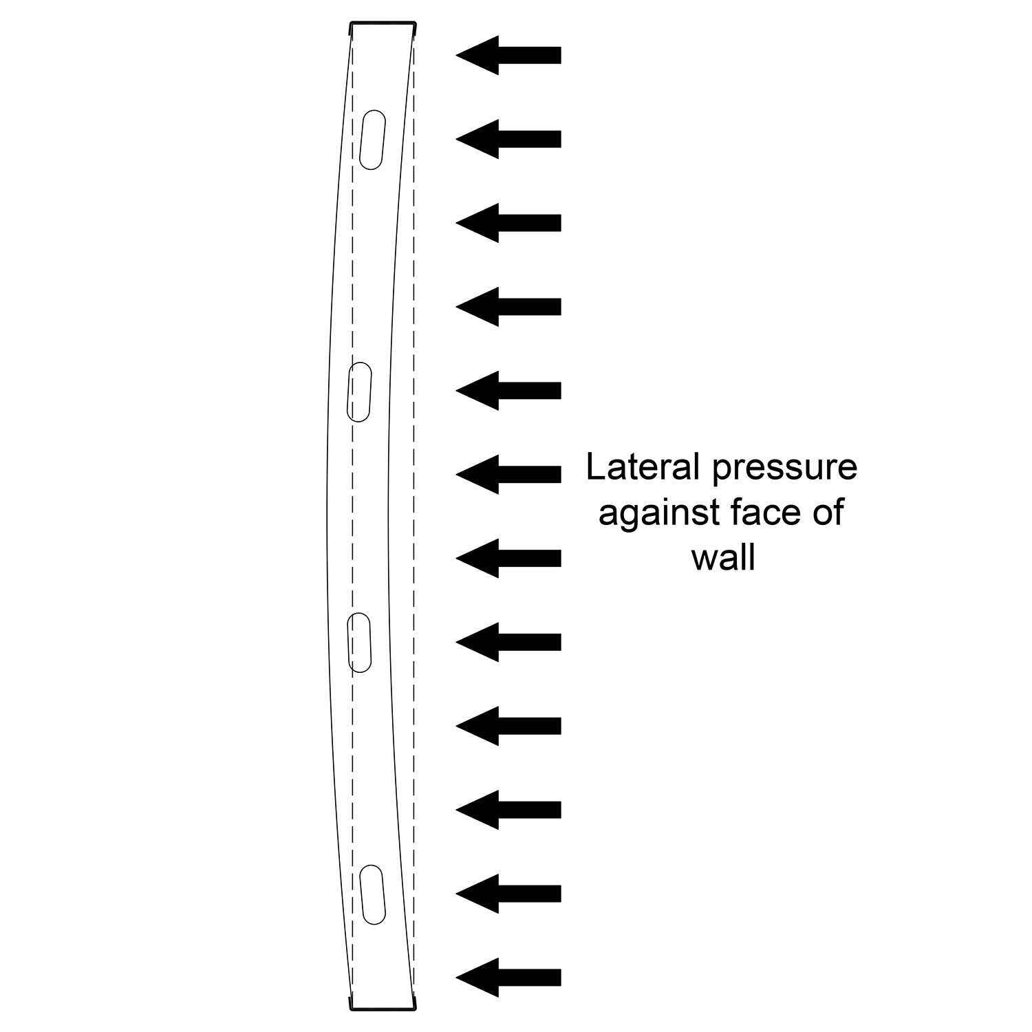 Arrows showing the effect of lateral pressure on the face of a wall